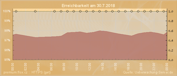 Grafik der Erreichbarkeit