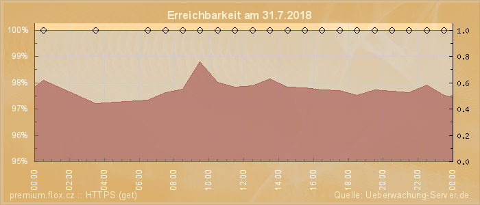 Grafik der Erreichbarkeit