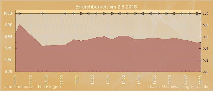 Grafik der Erreichbarkeit