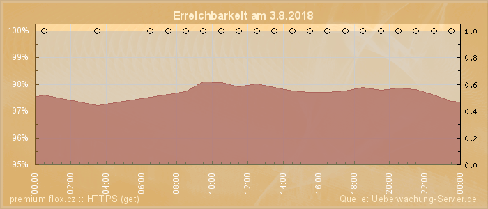 Grafik der Erreichbarkeit