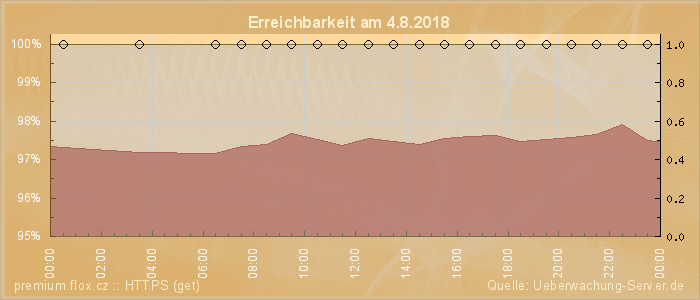 Grafik der Erreichbarkeit