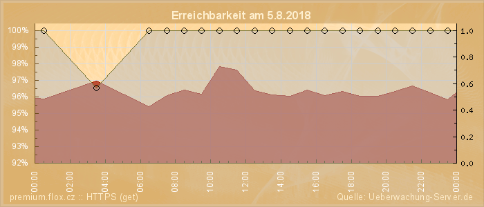 Grafik der Erreichbarkeit