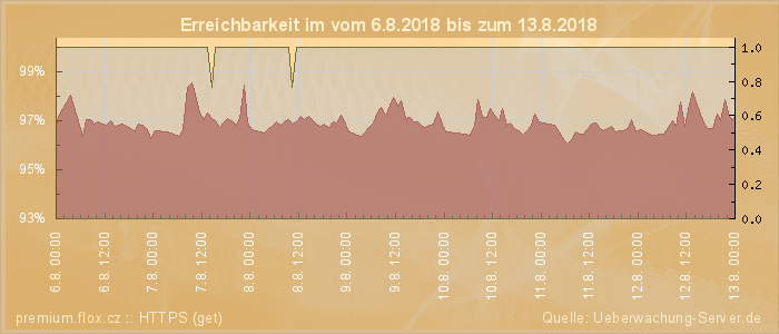 Grafik der Erreichbarkeit