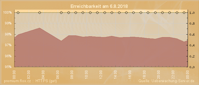 Grafik der Erreichbarkeit