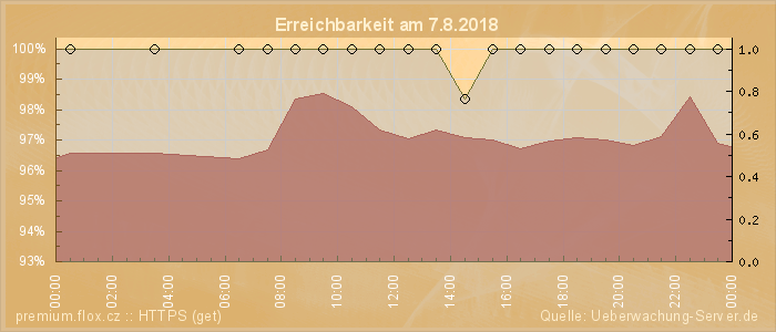 Grafik der Erreichbarkeit