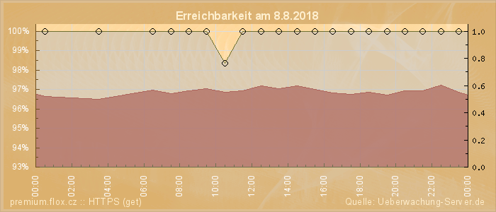 Grafik der Erreichbarkeit