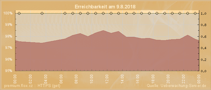 Grafik der Erreichbarkeit