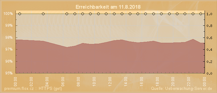 Grafik der Erreichbarkeit