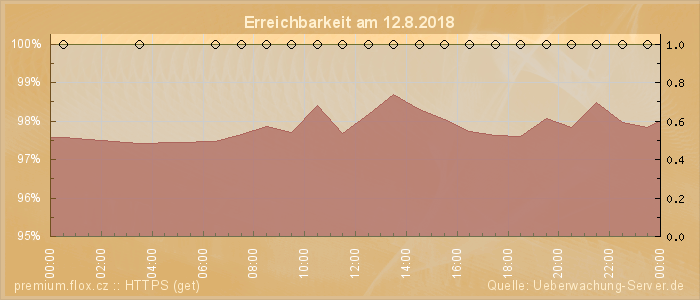 Grafik der Erreichbarkeit