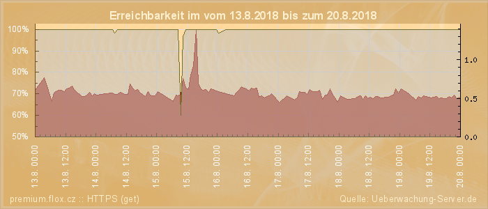 Grafik der Erreichbarkeit