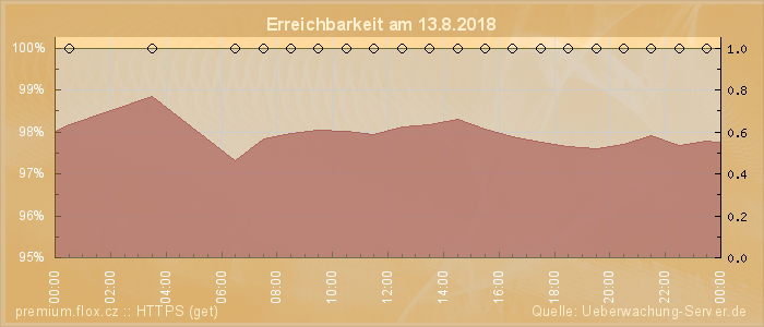 Grafik der Erreichbarkeit