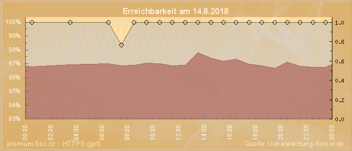 Grafik der Erreichbarkeit