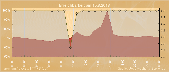 Grafik der Erreichbarkeit