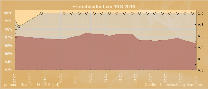 Grafik der Erreichbarkeit