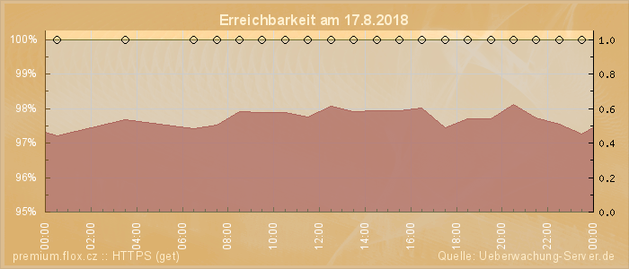 Grafik der Erreichbarkeit