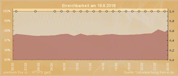 Grafik der Erreichbarkeit