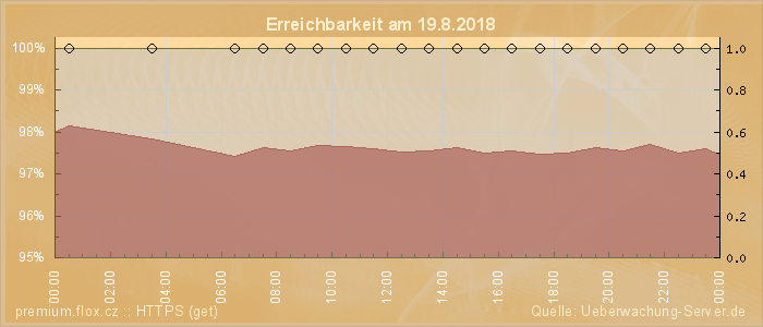 Grafik der Erreichbarkeit