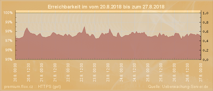 Grafik der Erreichbarkeit