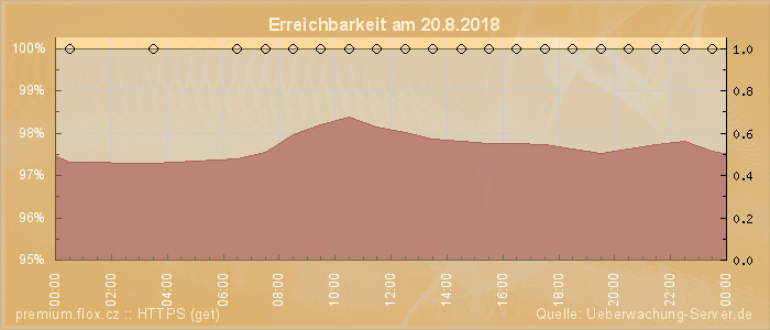 Grafik der Erreichbarkeit