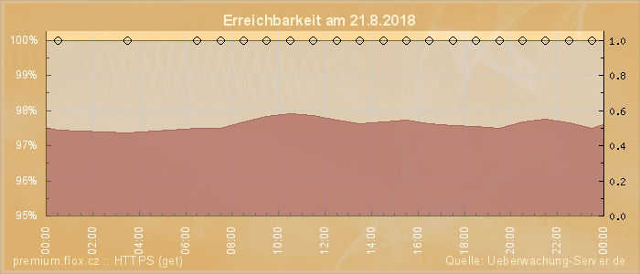 Grafik der Erreichbarkeit