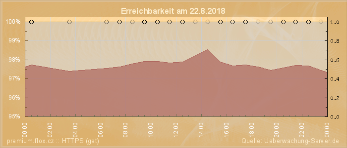 Grafik der Erreichbarkeit