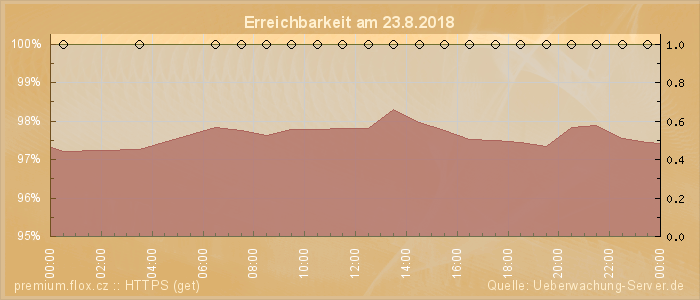 Grafik der Erreichbarkeit