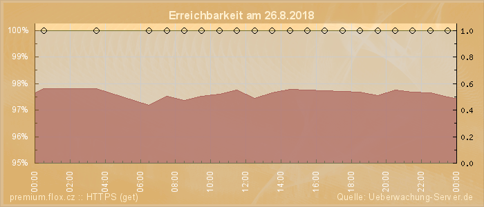 Grafik der Erreichbarkeit