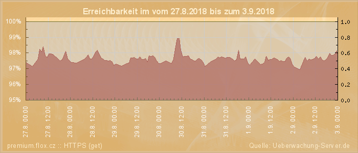 Grafik der Erreichbarkeit