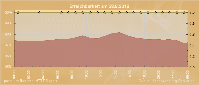 Grafik der Erreichbarkeit