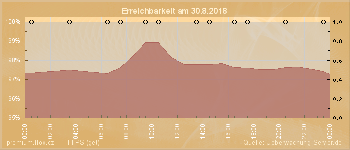 Grafik der Erreichbarkeit