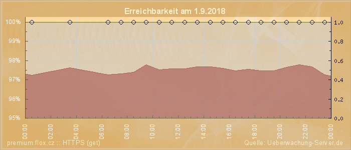 Grafik der Erreichbarkeit