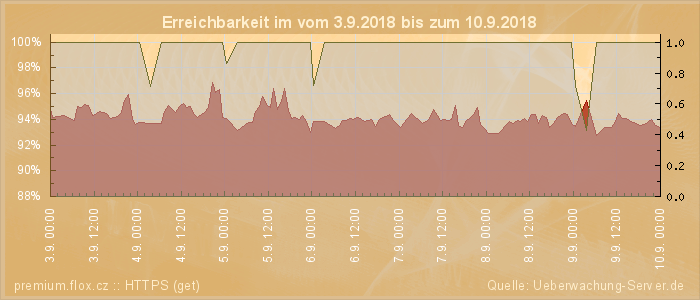 Grafik der Erreichbarkeit