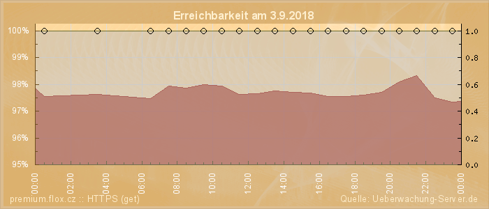 Grafik der Erreichbarkeit