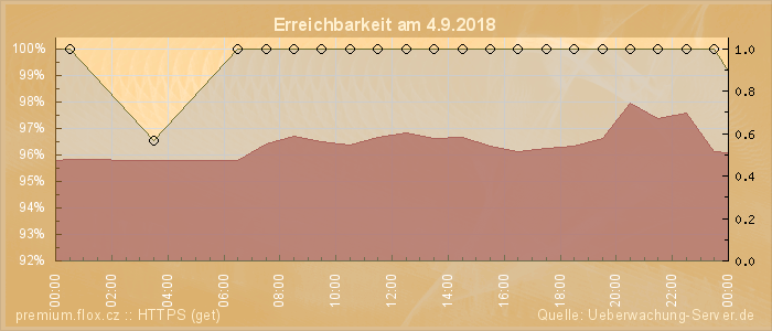 Grafik der Erreichbarkeit