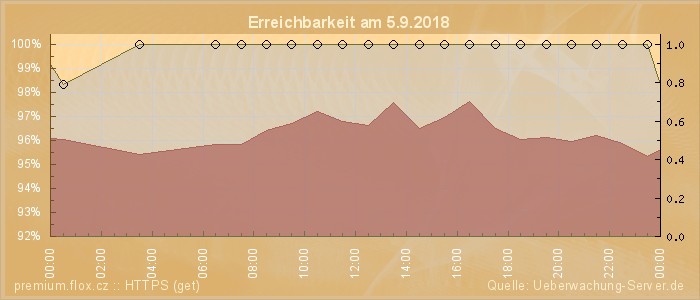 Grafik der Erreichbarkeit