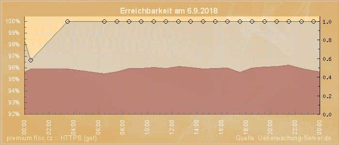 Grafik der Erreichbarkeit