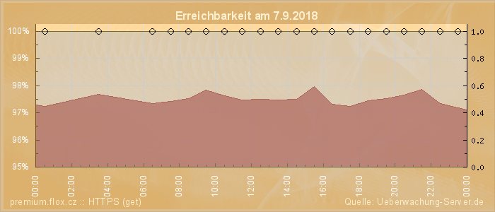 Grafik der Erreichbarkeit