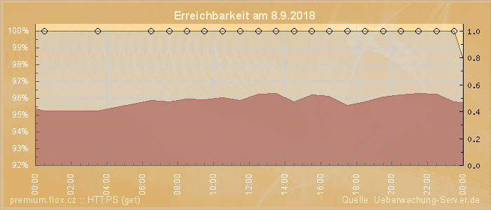 Grafik der Erreichbarkeit