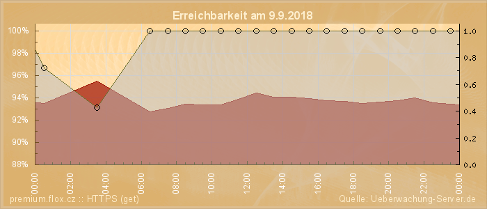 Grafik der Erreichbarkeit