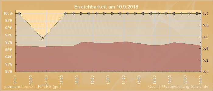 Grafik der Erreichbarkeit