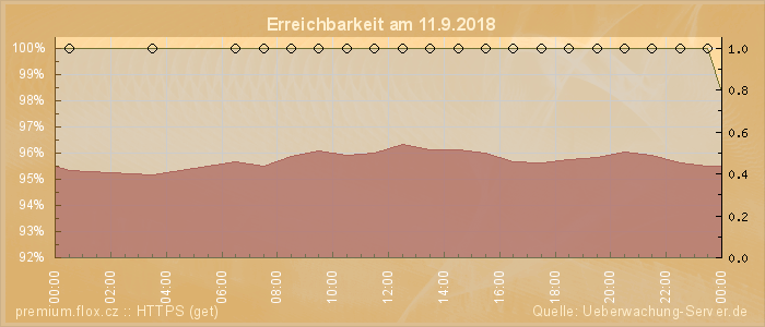 Grafik der Erreichbarkeit