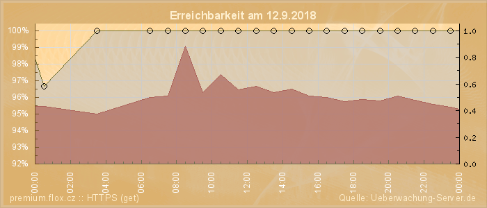 Grafik der Erreichbarkeit