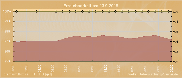 Grafik der Erreichbarkeit