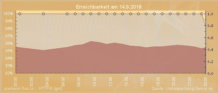 Grafik der Erreichbarkeit