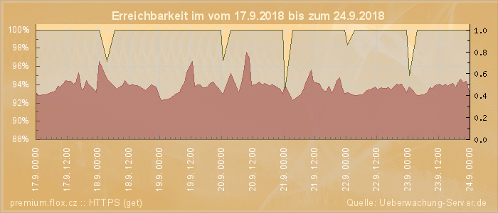 Grafik der Erreichbarkeit