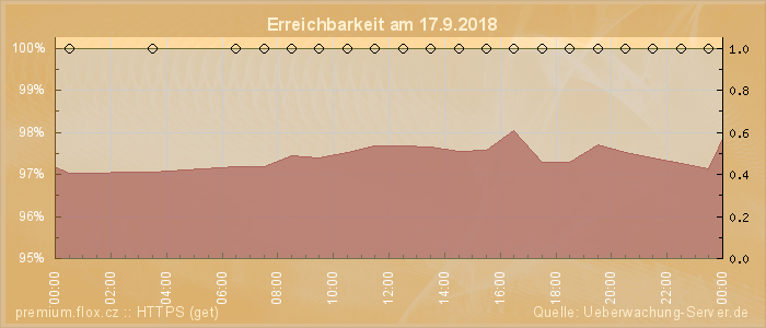 Grafik der Erreichbarkeit