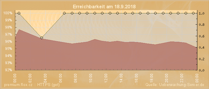 Grafik der Erreichbarkeit