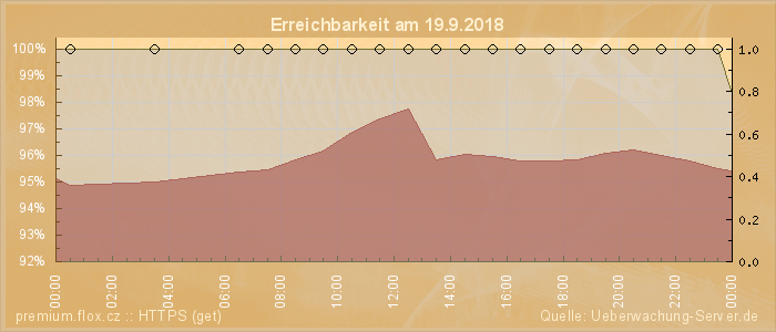 Grafik der Erreichbarkeit