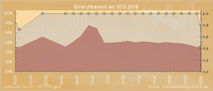 Grafik der Erreichbarkeit