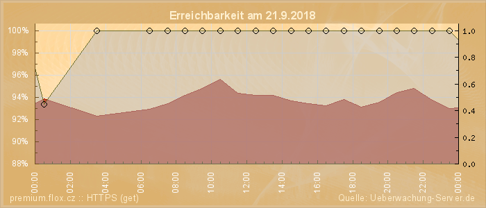 Grafik der Erreichbarkeit